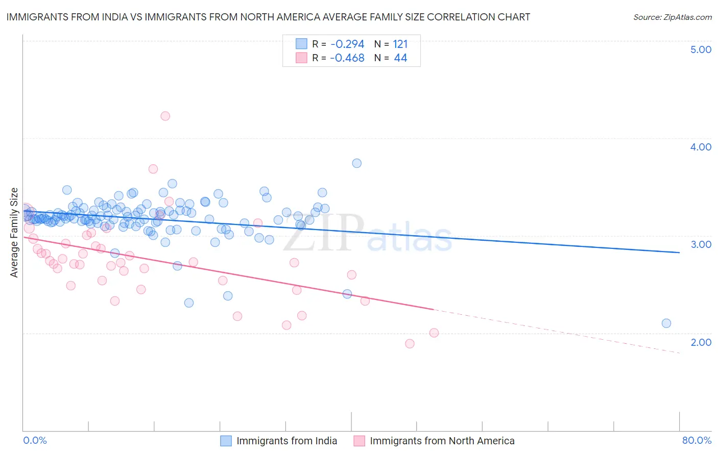 Immigrants from India vs Immigrants from North America Average Family Size
