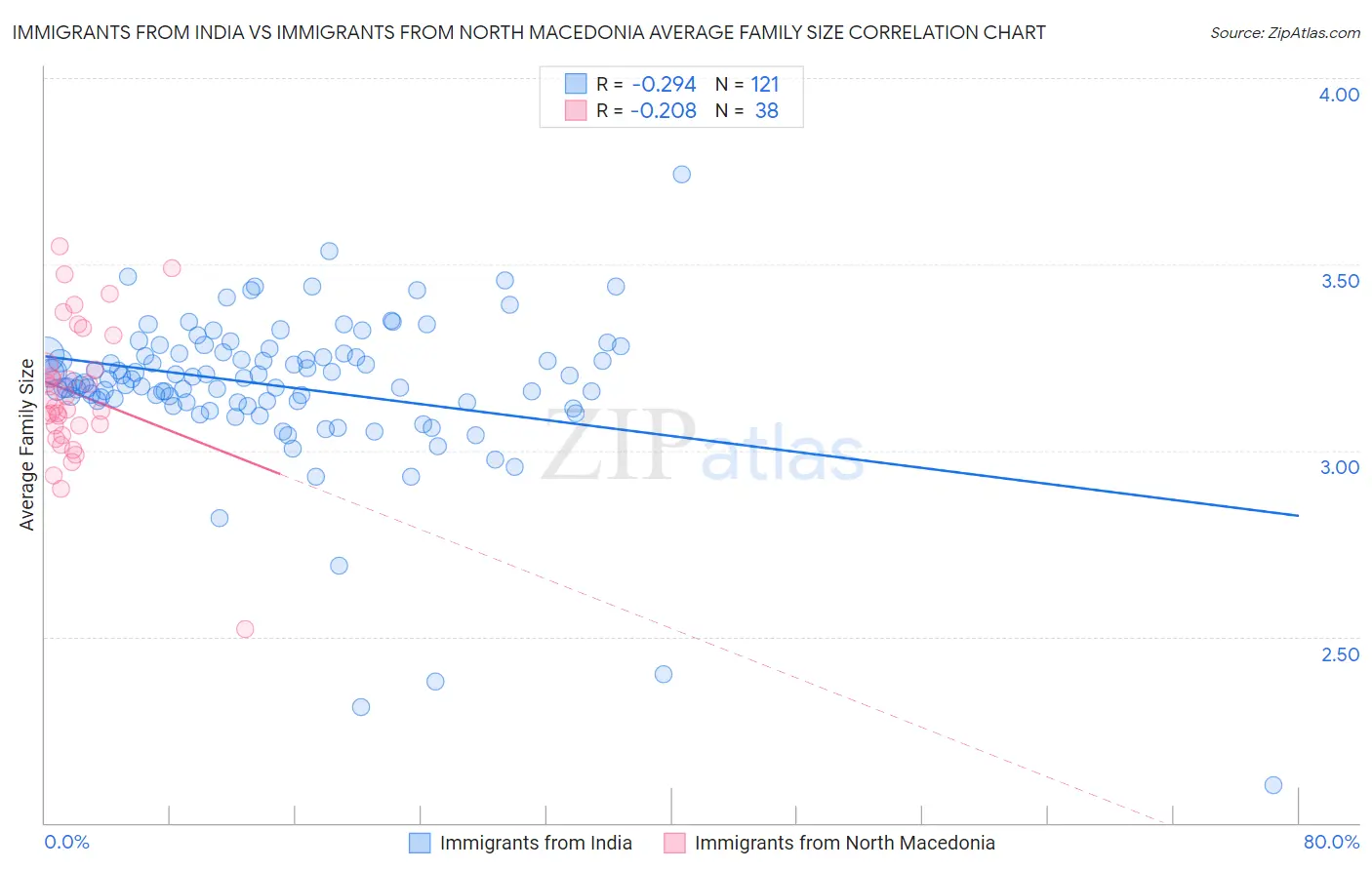 Immigrants from India vs Immigrants from North Macedonia Average Family Size