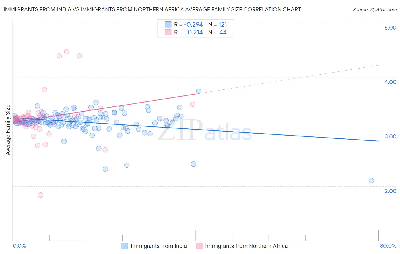 Immigrants from India vs Immigrants from Northern Africa Average Family Size
