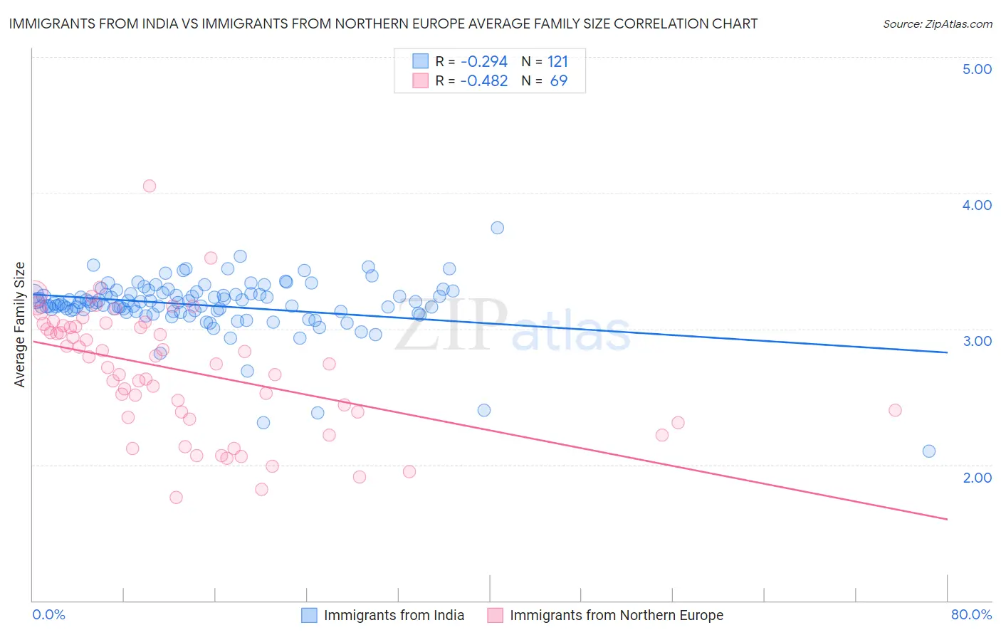 Immigrants from India vs Immigrants from Northern Europe Average Family Size