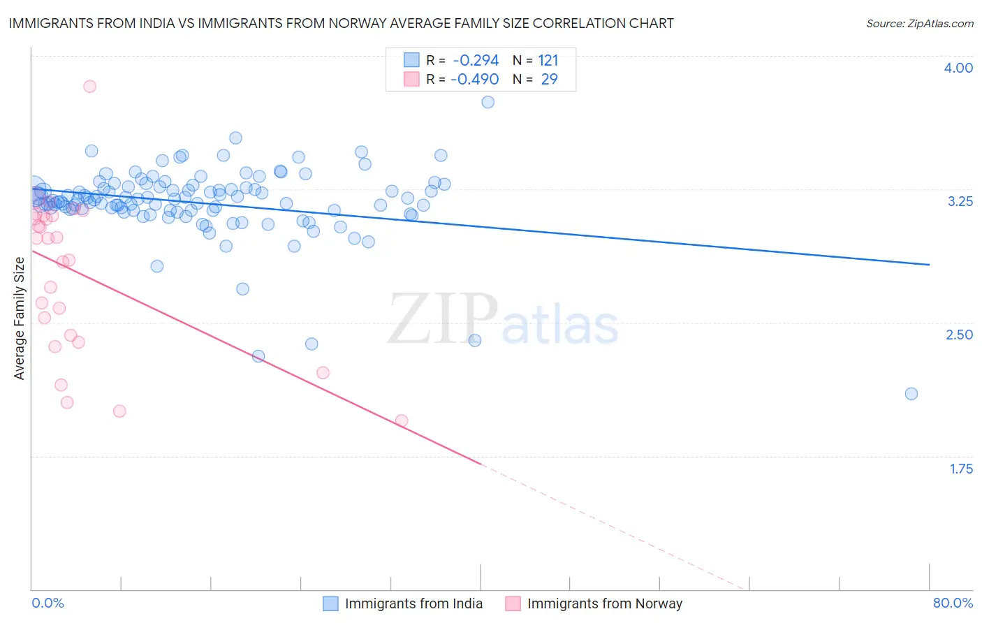 Immigrants from India vs Immigrants from Norway Average Family Size