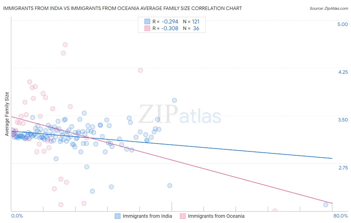 Immigrants from India vs Immigrants from Oceania Average Family Size