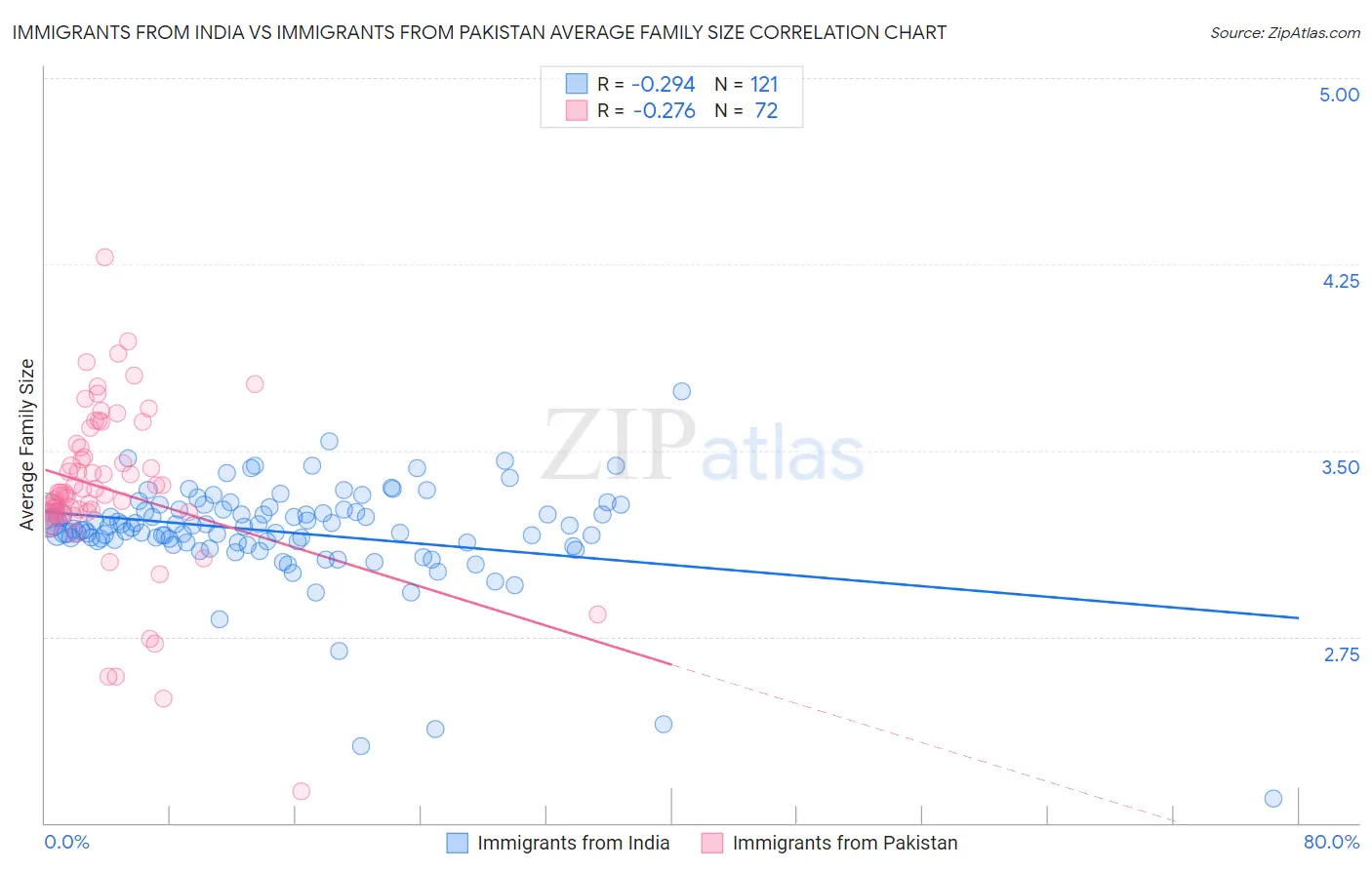 Immigrants from India vs Immigrants from Pakistan Average Family Size