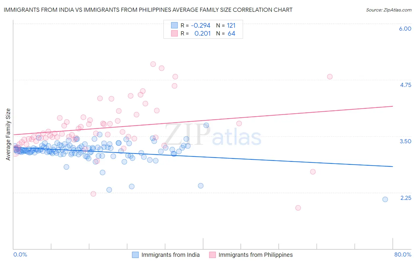 Immigrants from India vs Immigrants from Philippines Average Family Size
