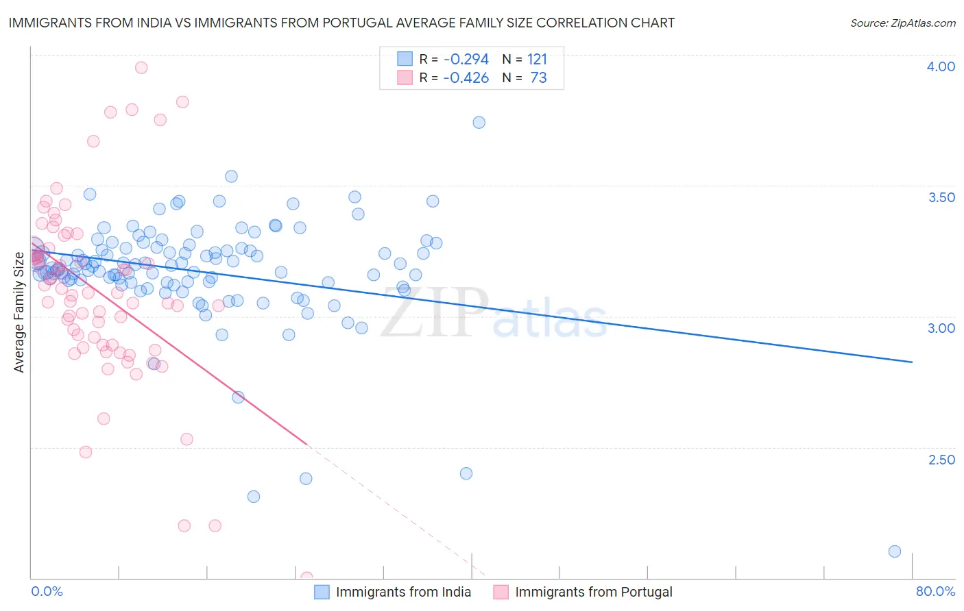 Immigrants from India vs Immigrants from Portugal Average Family Size