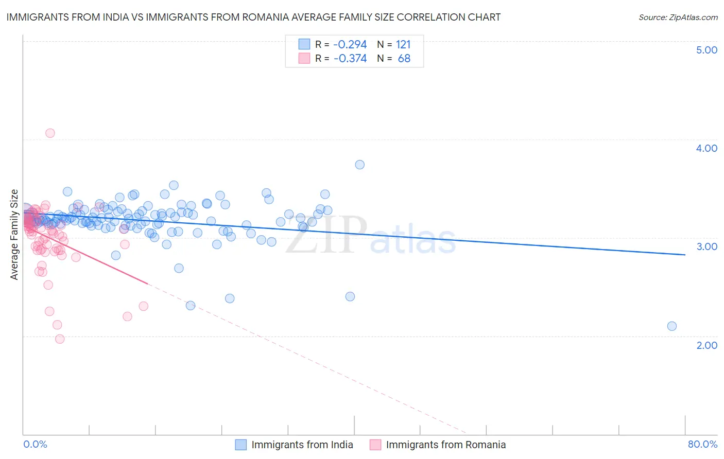 Immigrants from India vs Immigrants from Romania Average Family Size