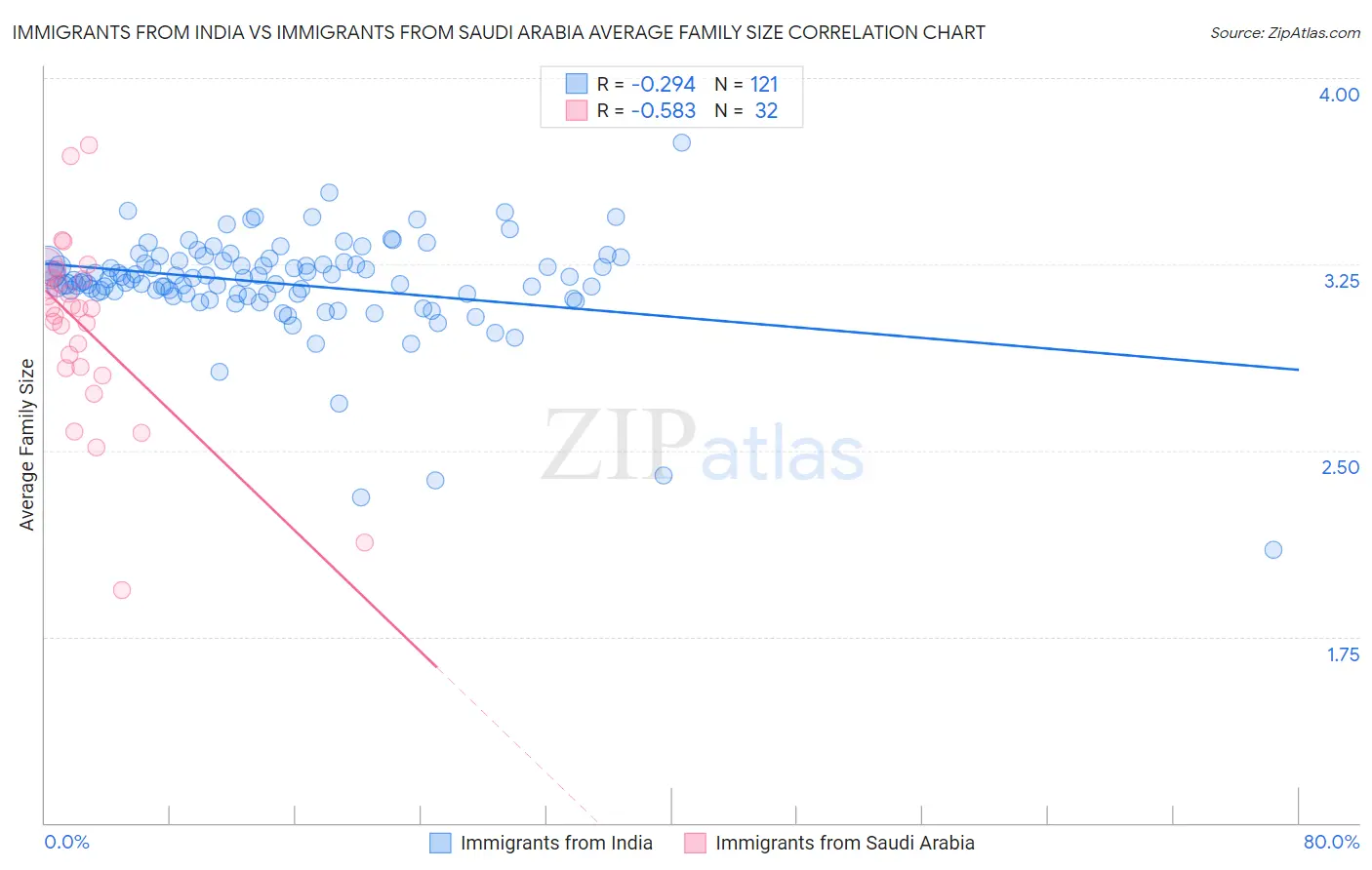 Immigrants from India vs Immigrants from Saudi Arabia Average Family Size