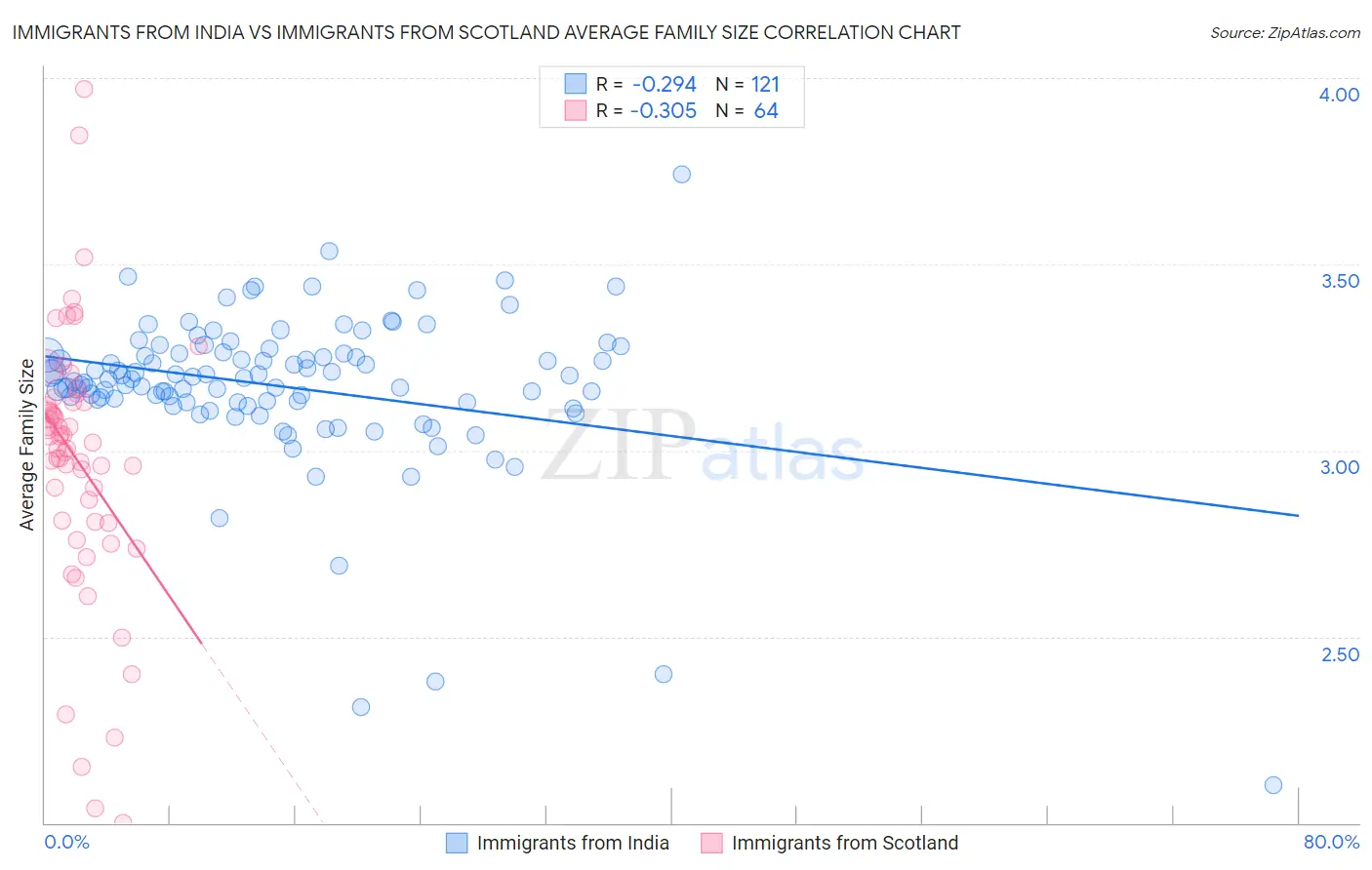 Immigrants from India vs Immigrants from Scotland Average Family Size