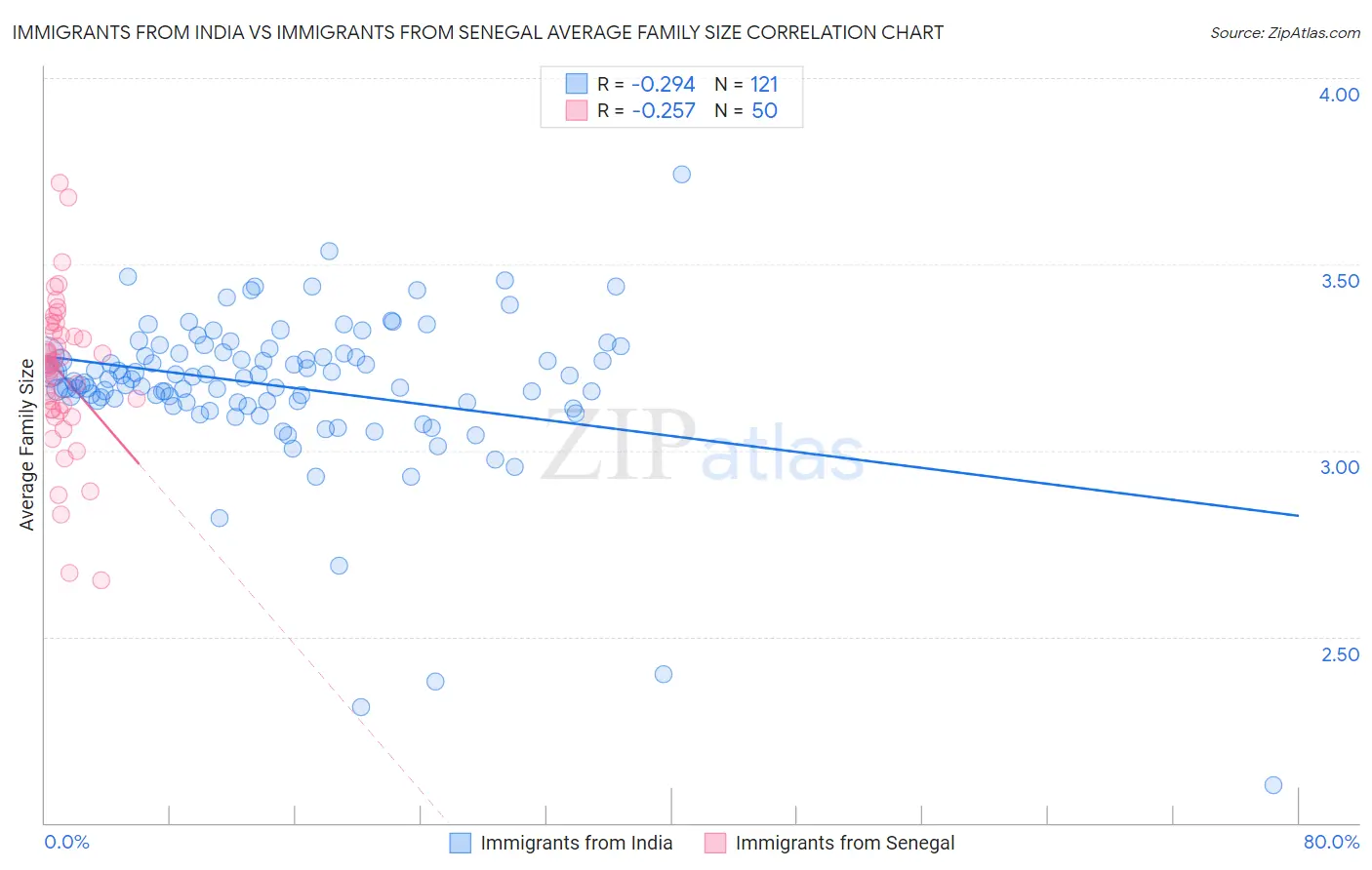 Immigrants from India vs Immigrants from Senegal Average Family Size