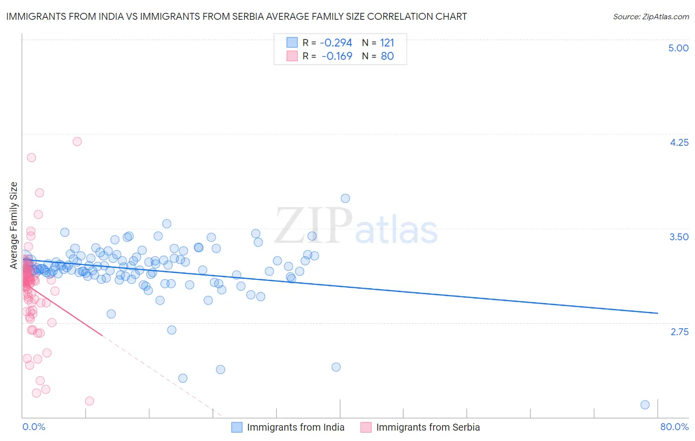 Immigrants from India vs Immigrants from Serbia Average Family Size