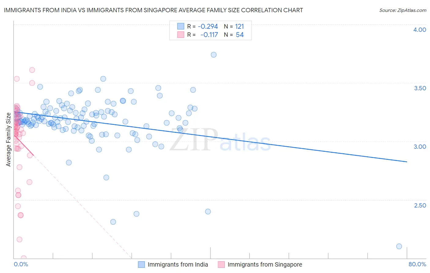 Immigrants from India vs Immigrants from Singapore Average Family Size