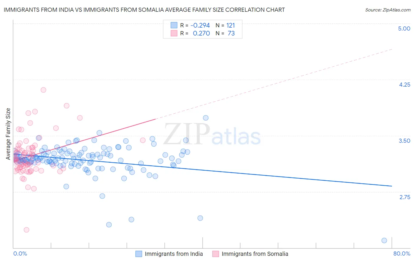 Immigrants from India vs Immigrants from Somalia Average Family Size