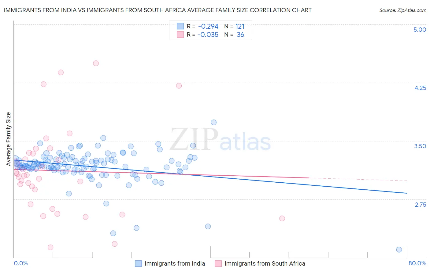 Immigrants from India vs Immigrants from South Africa Average Family Size