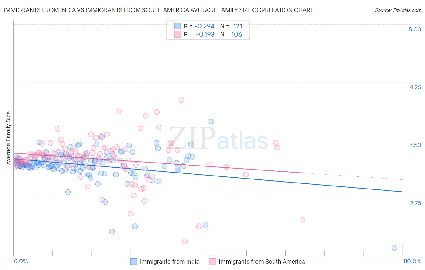 Immigrants from India vs Immigrants from South America Average Family Size