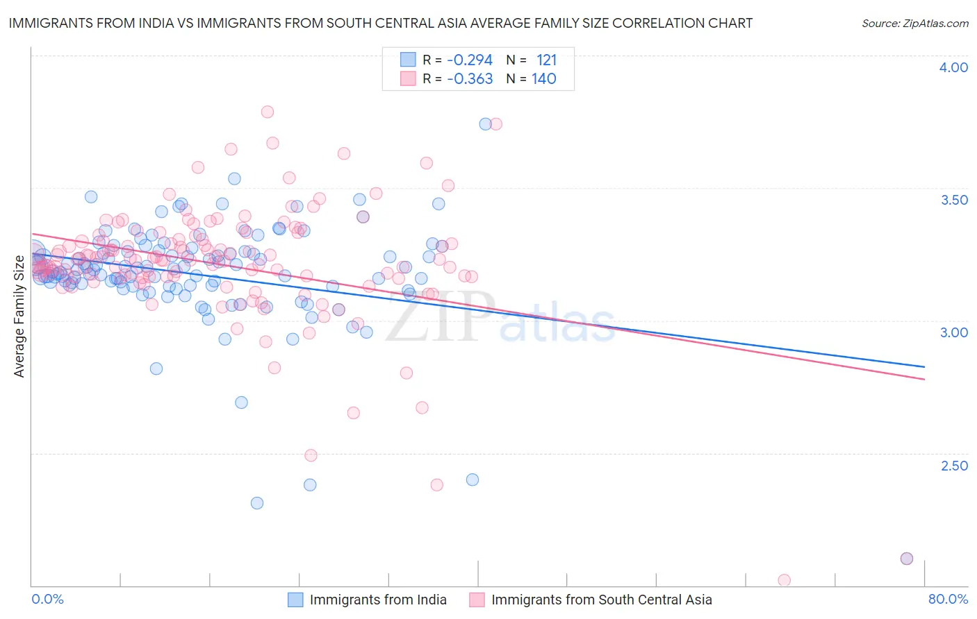 Immigrants from India vs Immigrants from South Central Asia Average Family Size