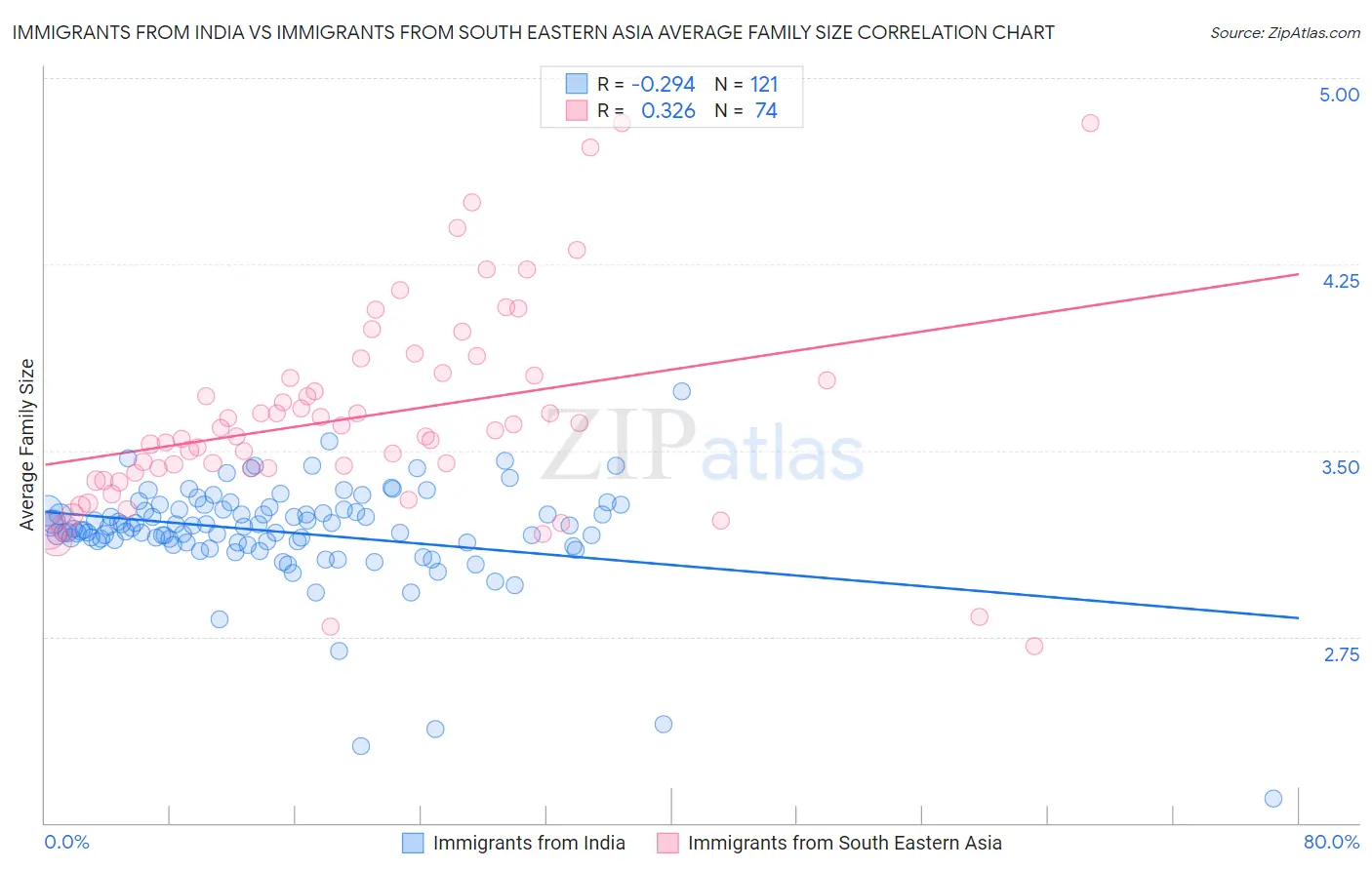 Immigrants from India vs Immigrants from South Eastern Asia Average Family Size