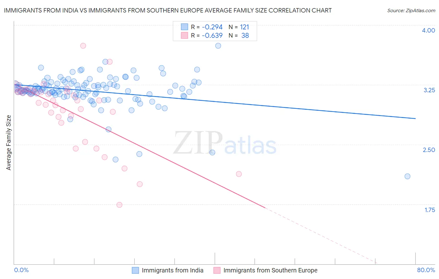 Immigrants from India vs Immigrants from Southern Europe Average Family Size