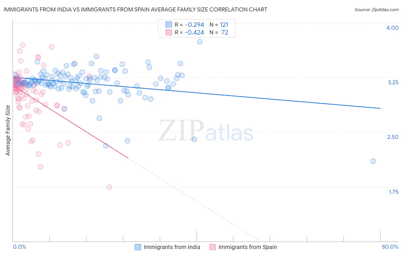 Immigrants from India vs Immigrants from Spain Average Family Size