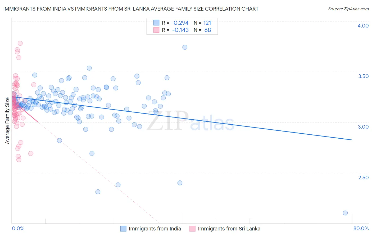 Immigrants from India vs Immigrants from Sri Lanka Average Family Size