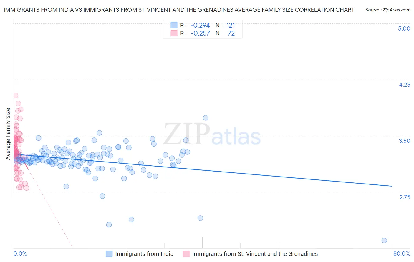 Immigrants from India vs Immigrants from St. Vincent and the Grenadines Average Family Size