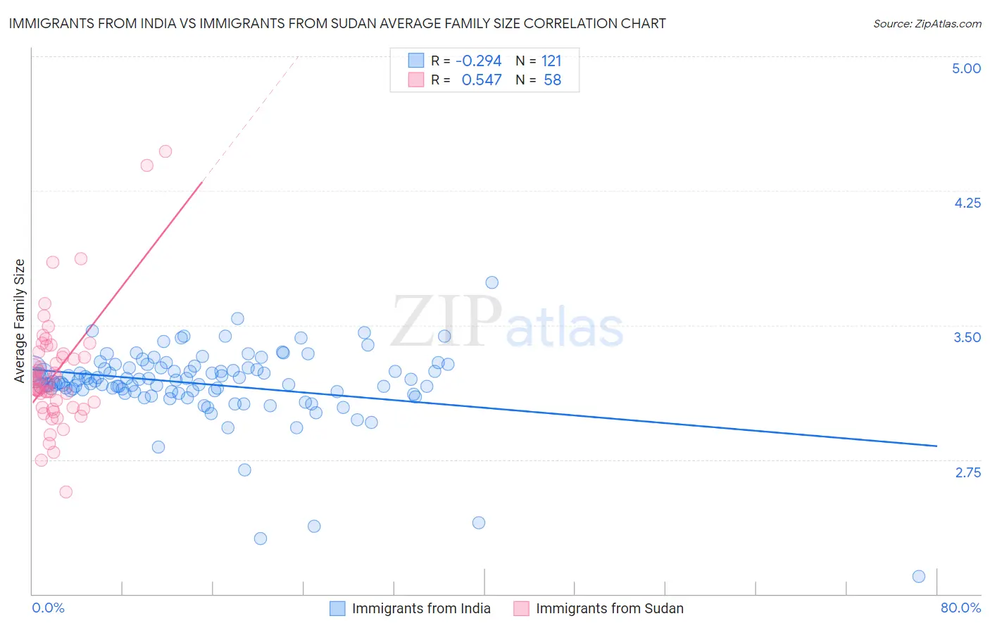 Immigrants from India vs Immigrants from Sudan Average Family Size