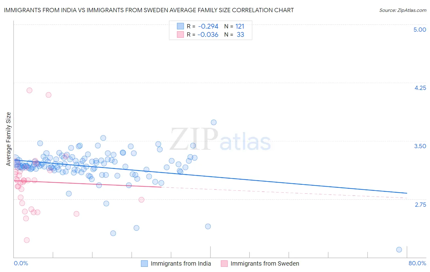 Immigrants from India vs Immigrants from Sweden Average Family Size