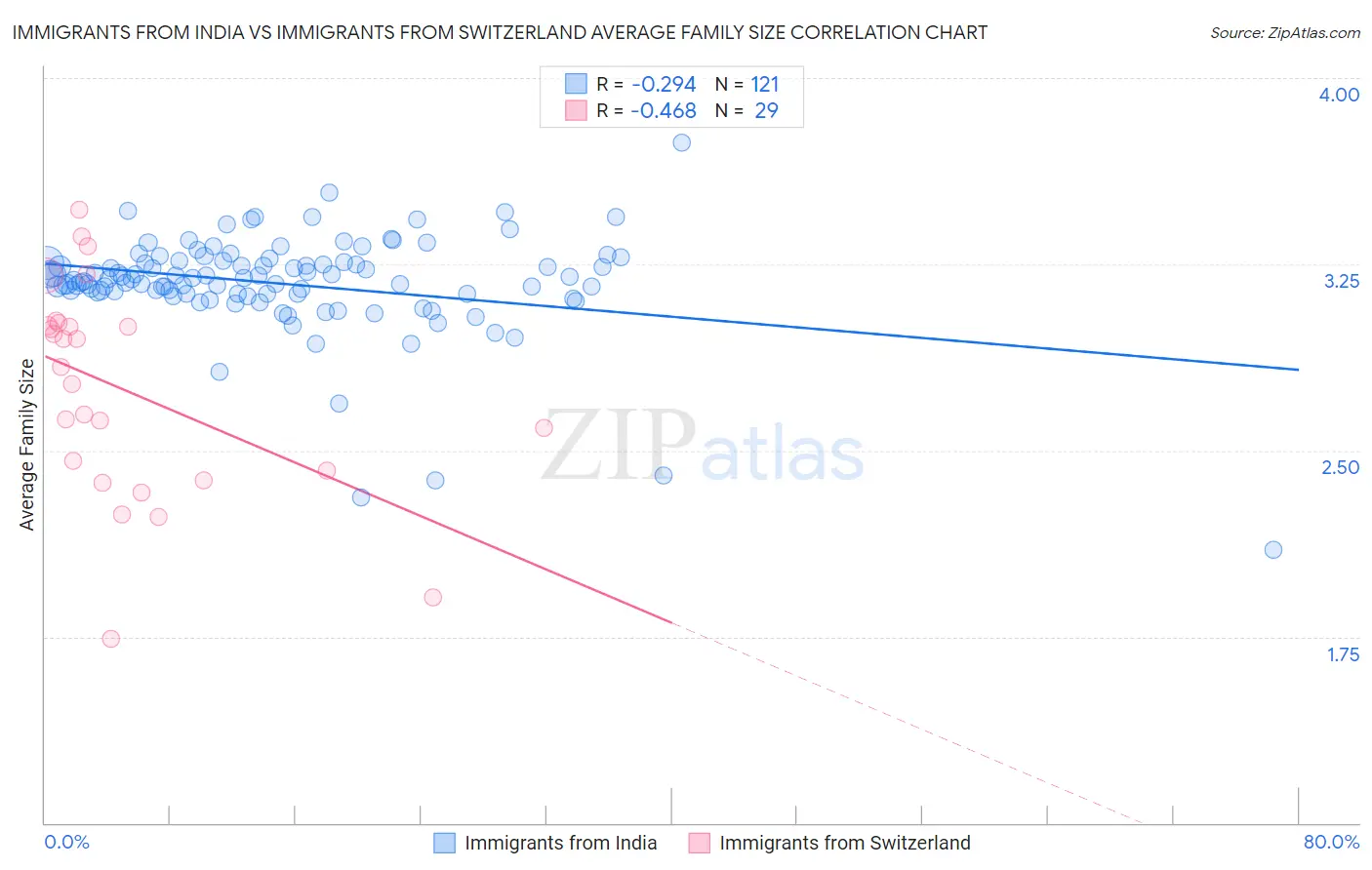 Immigrants from India vs Immigrants from Switzerland Average Family Size