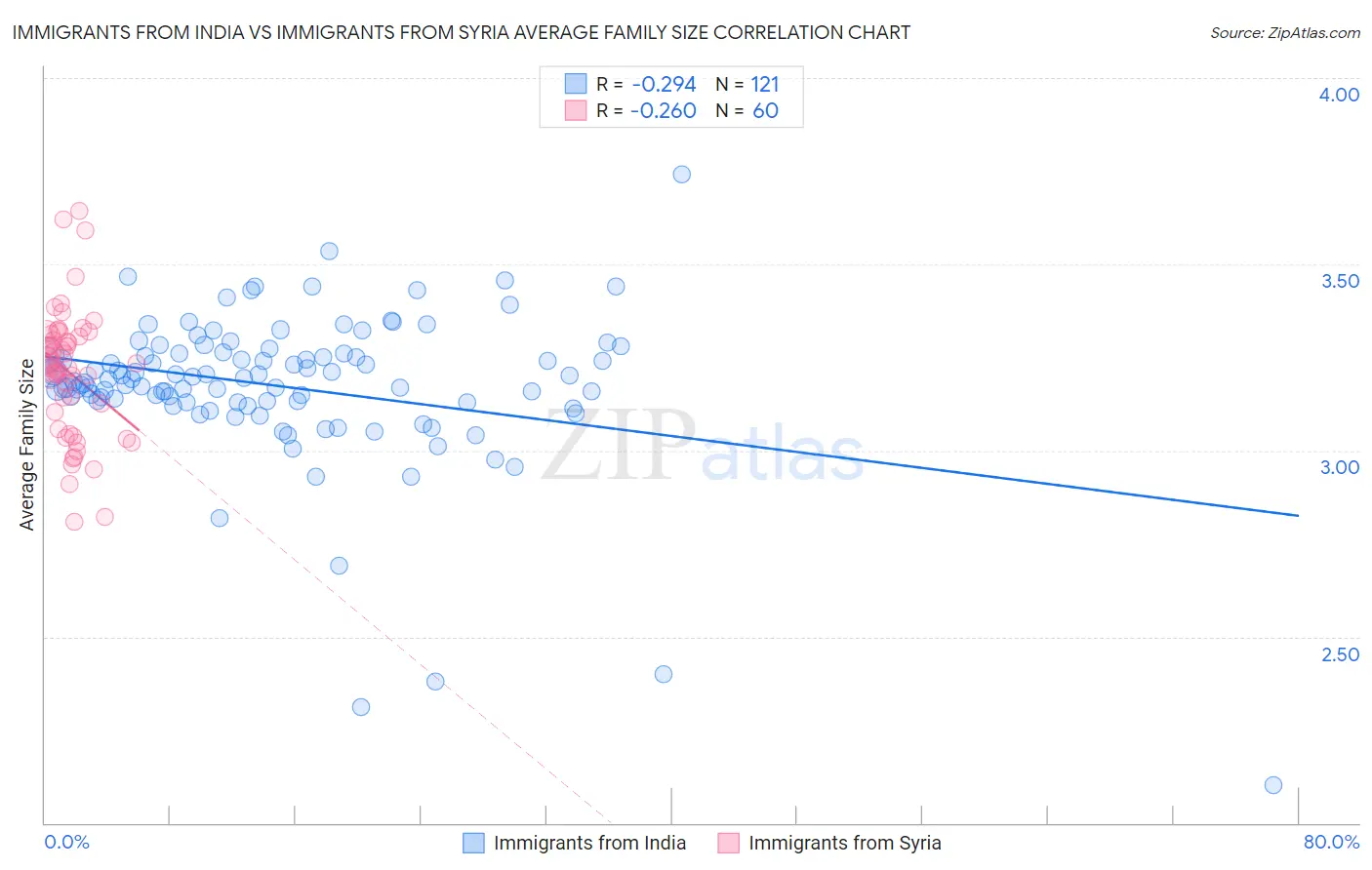 Immigrants from India vs Immigrants from Syria Average Family Size