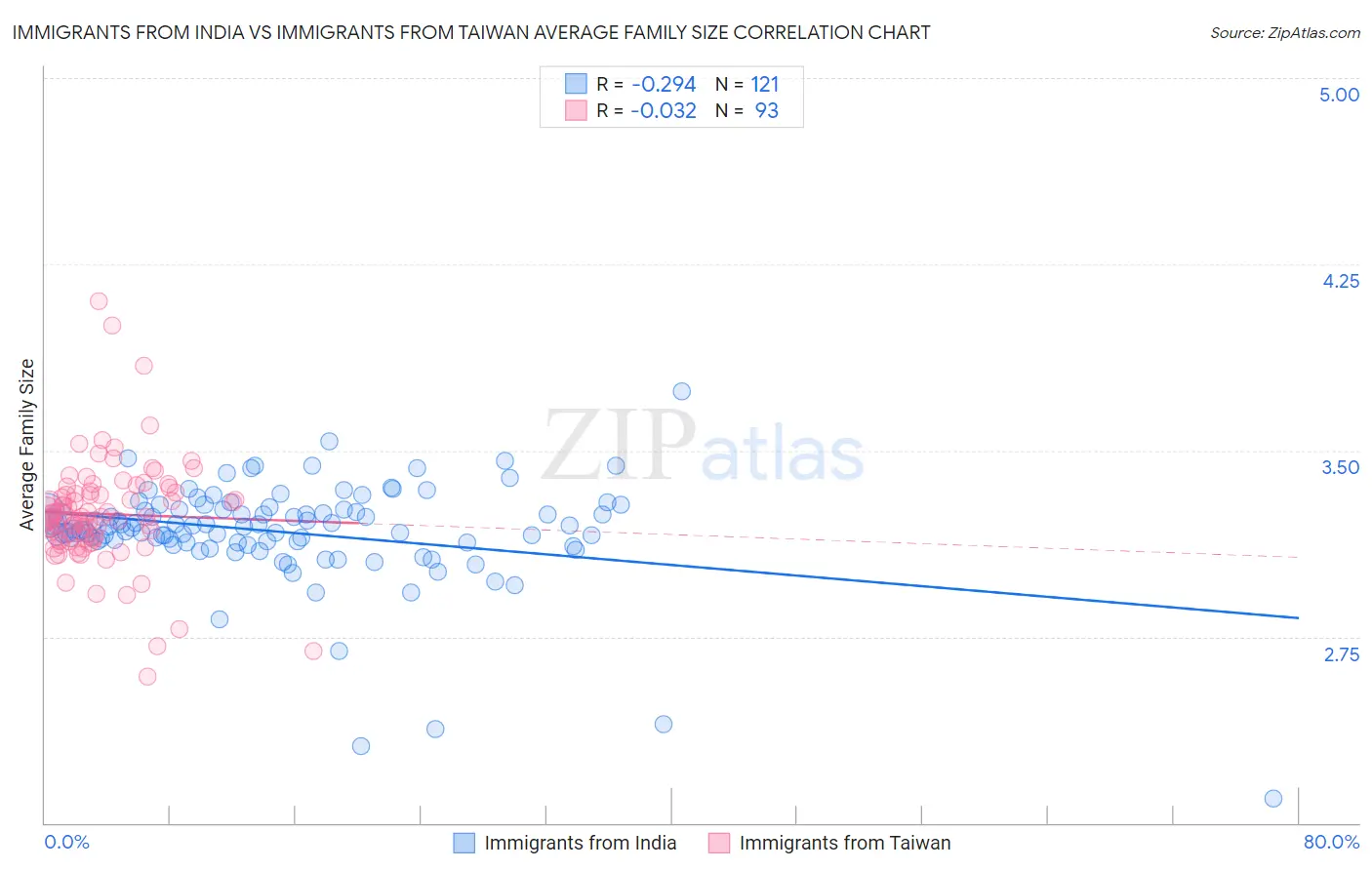 Immigrants from India vs Immigrants from Taiwan Average Family Size