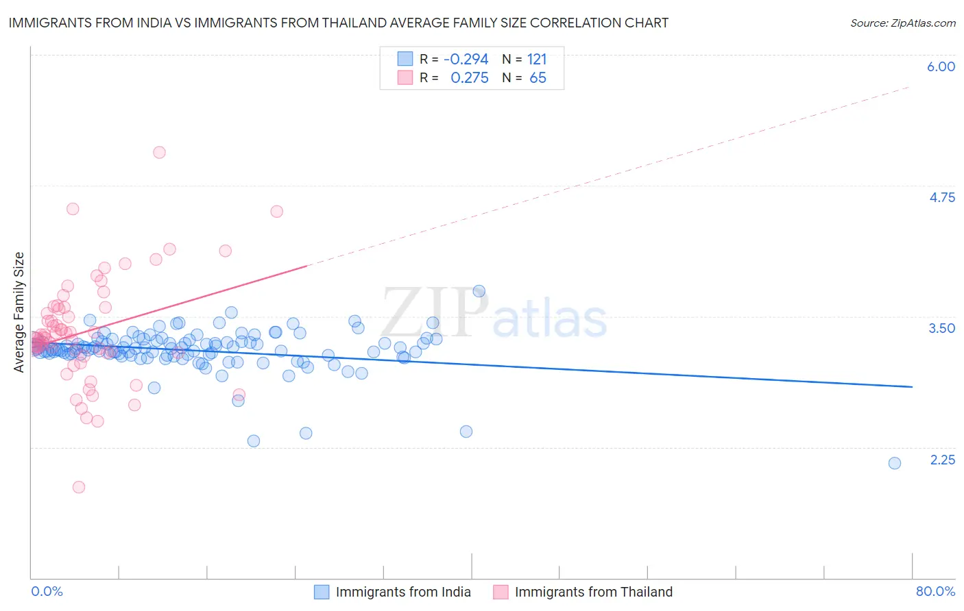Immigrants from India vs Immigrants from Thailand Average Family Size
