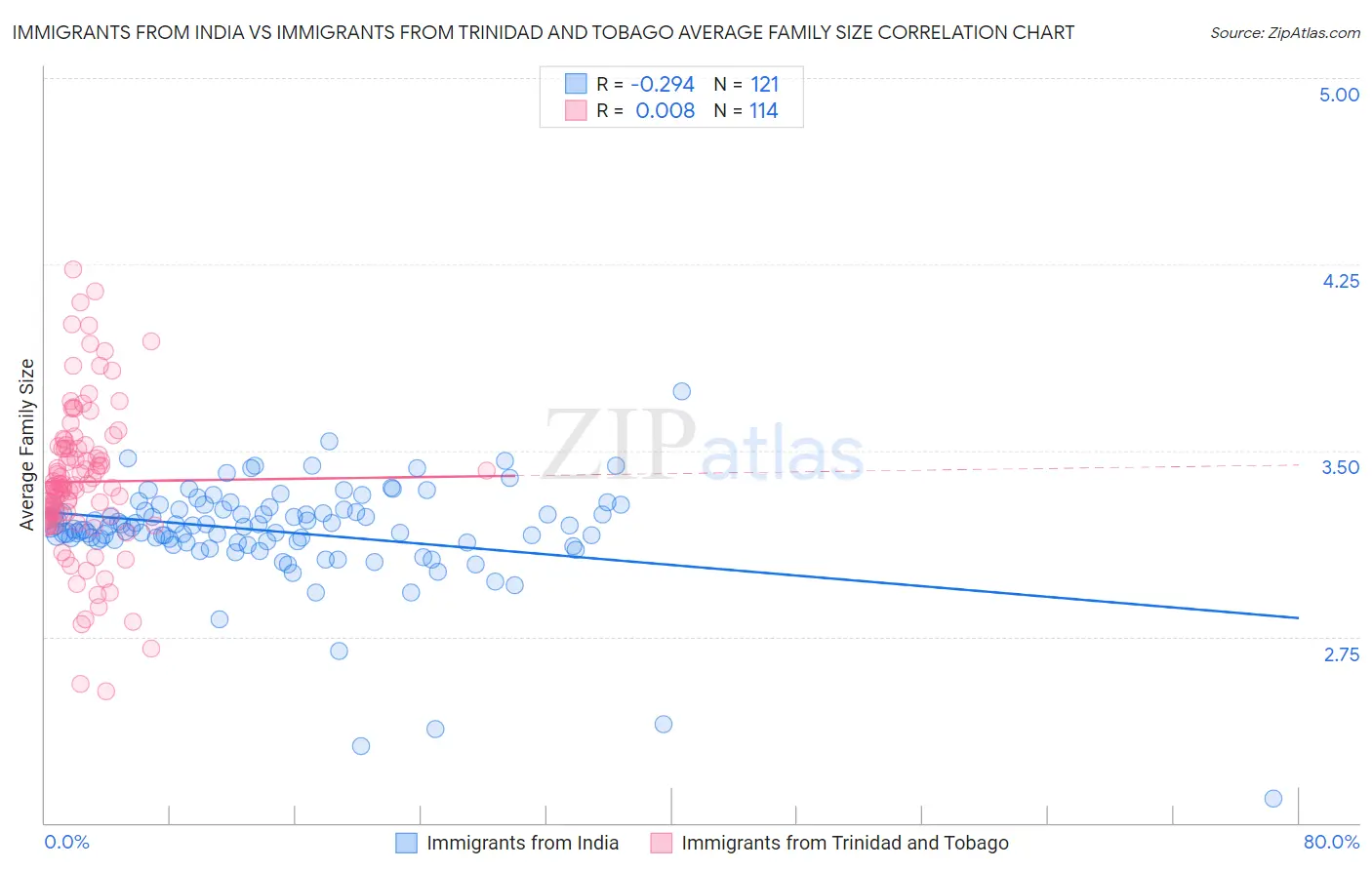 Immigrants from India vs Immigrants from Trinidad and Tobago Average Family Size