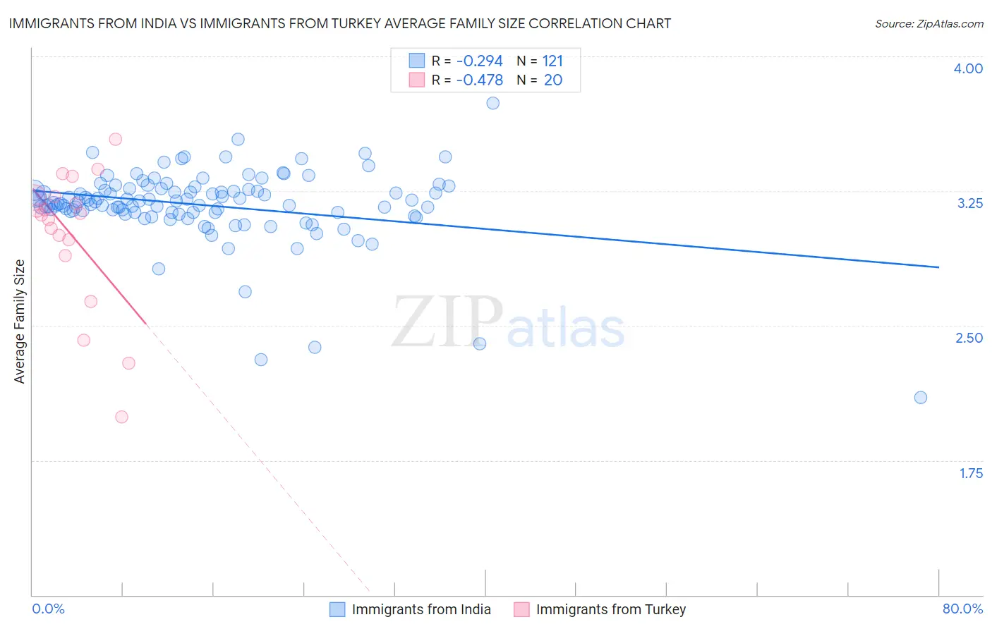 Immigrants from India vs Immigrants from Turkey Average Family Size