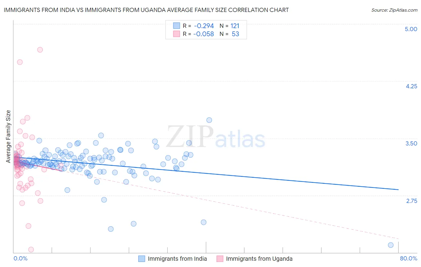 Immigrants from India vs Immigrants from Uganda Average Family Size