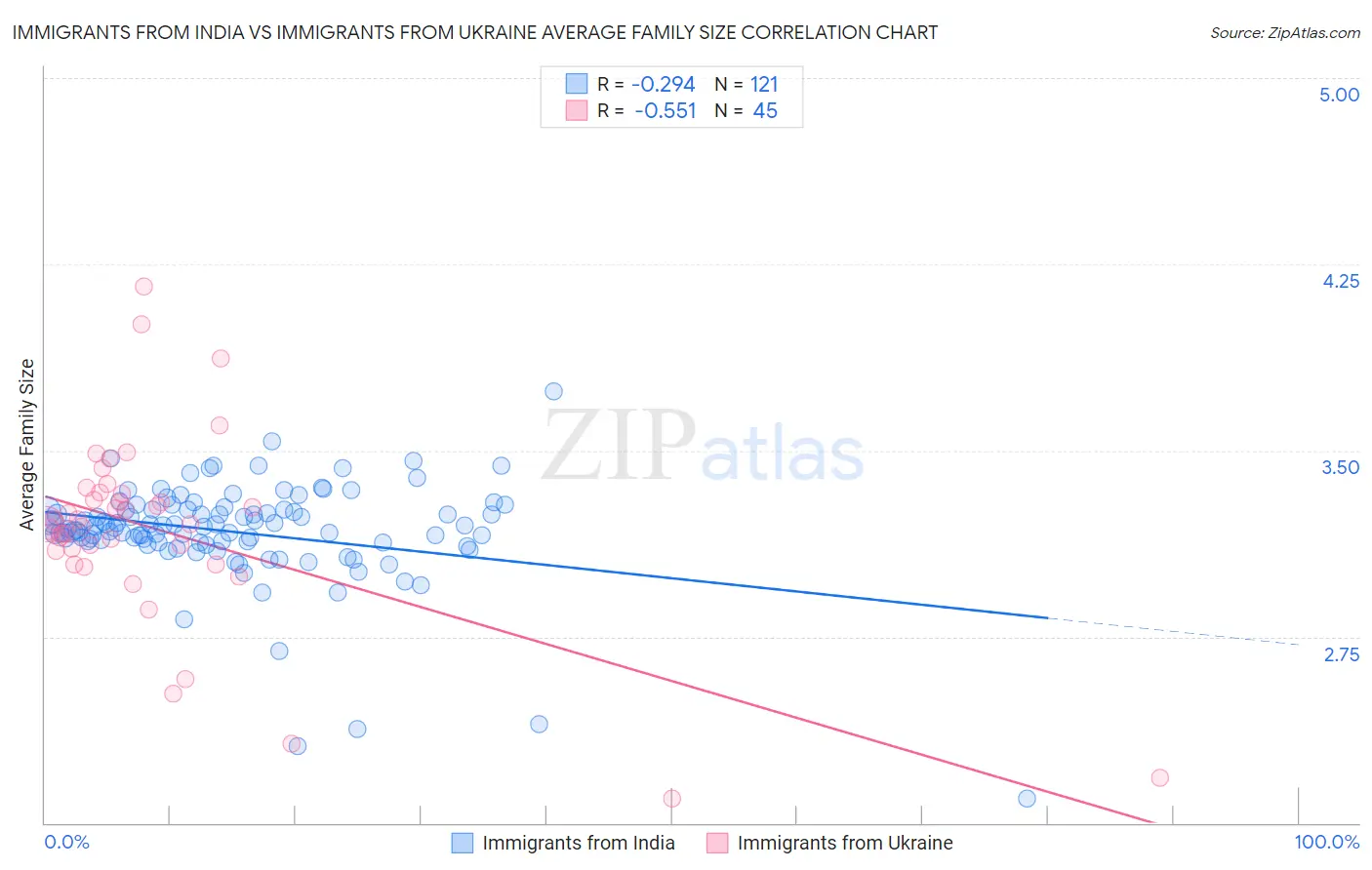 Immigrants from India vs Immigrants from Ukraine Average Family Size