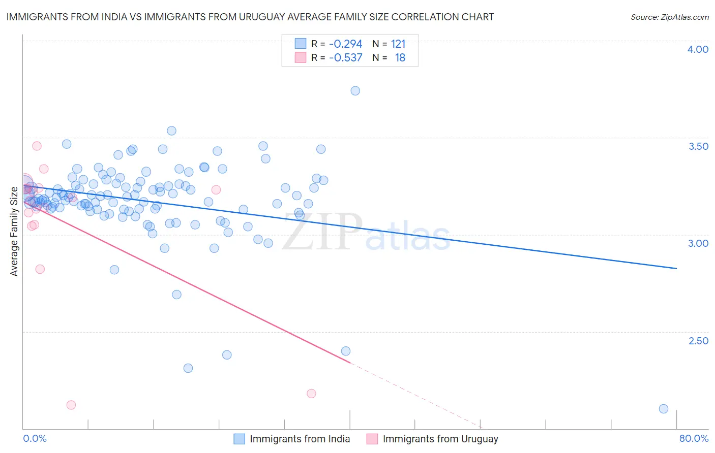 Immigrants from India vs Immigrants from Uruguay Average Family Size