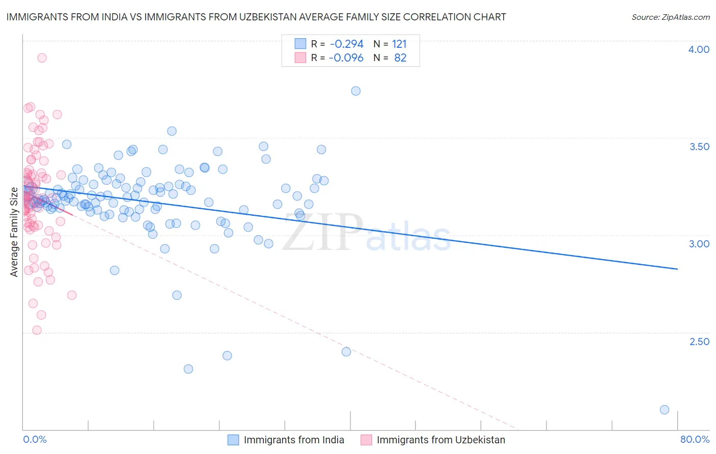Immigrants from India vs Immigrants from Uzbekistan Average Family Size