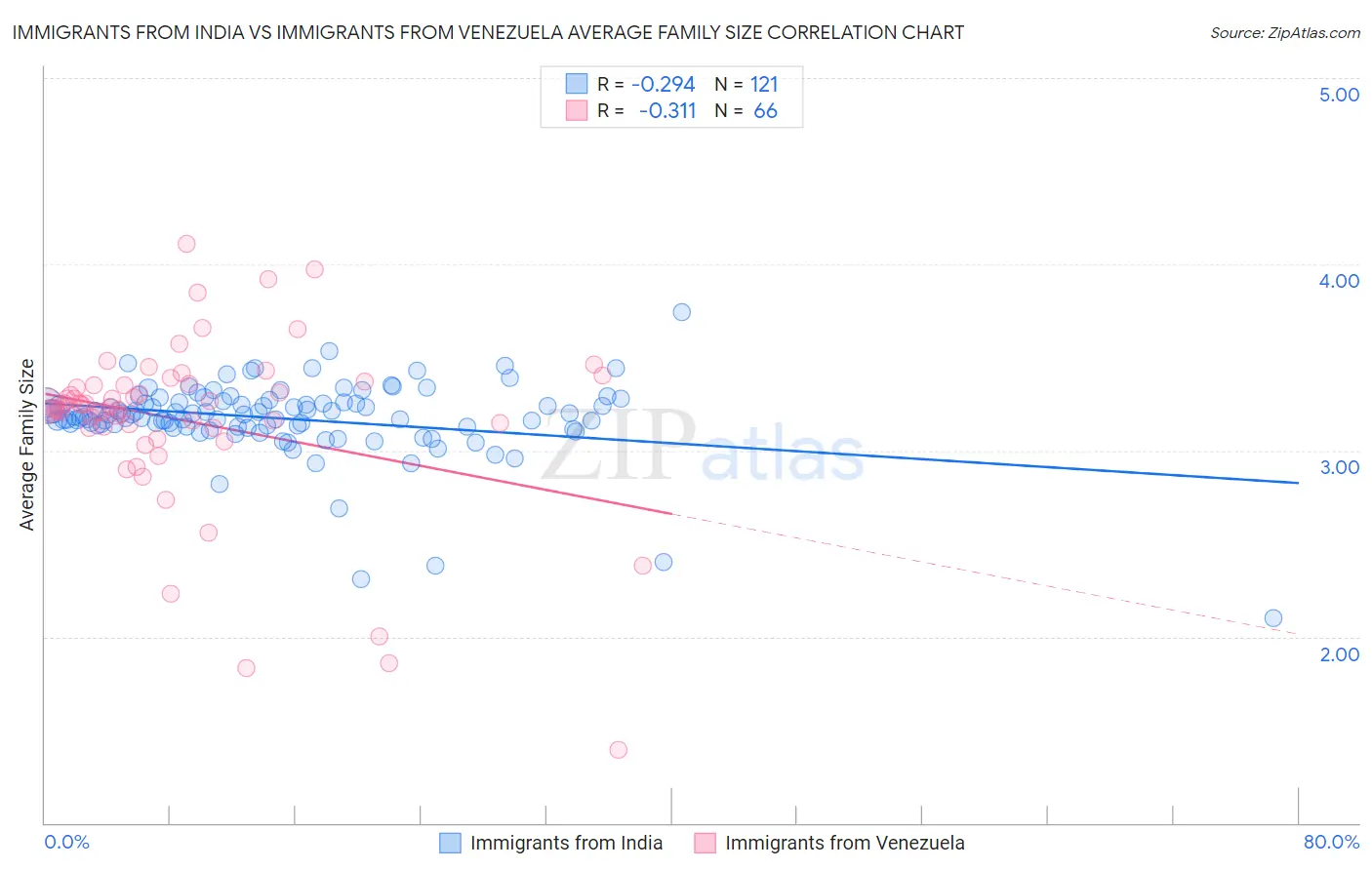 Immigrants from India vs Immigrants from Venezuela Average Family Size