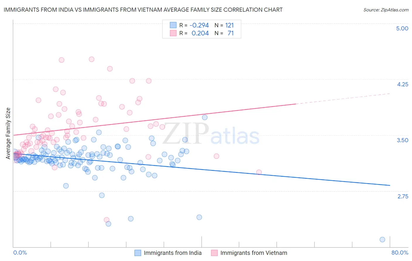 Immigrants from India vs Immigrants from Vietnam Average Family Size