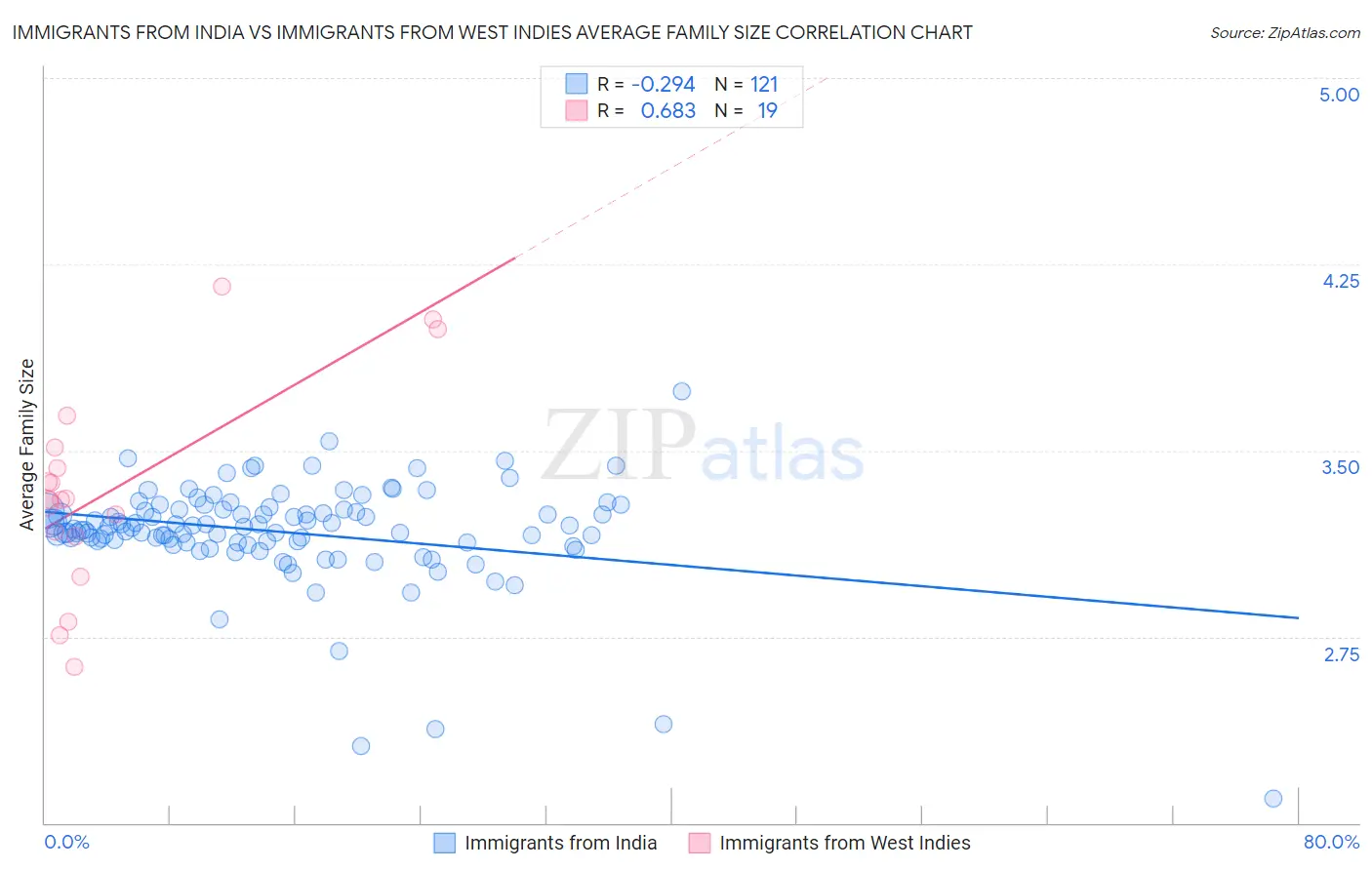 Immigrants from India vs Immigrants from West Indies Average Family Size