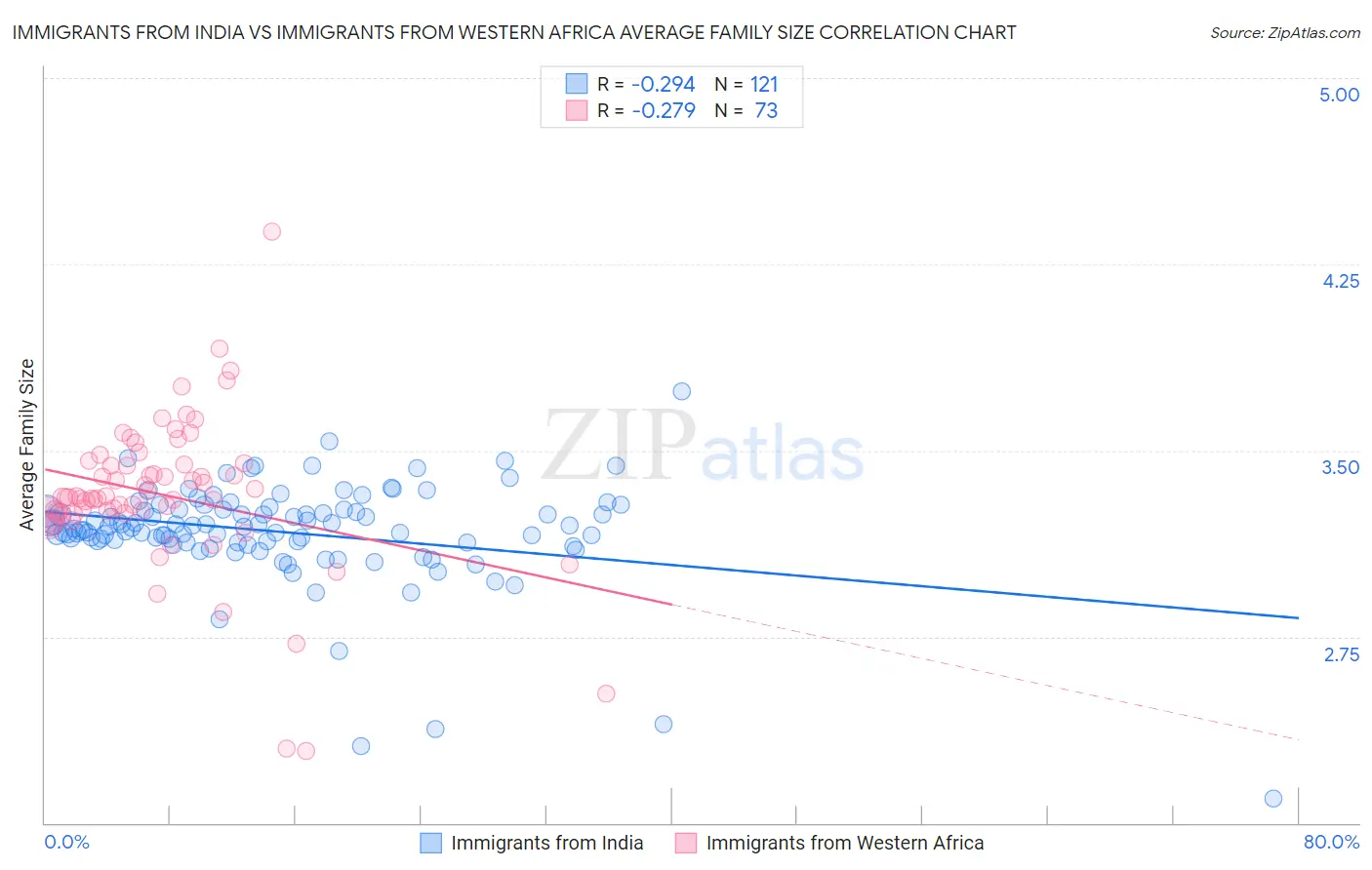 Immigrants from India vs Immigrants from Western Africa Average Family Size