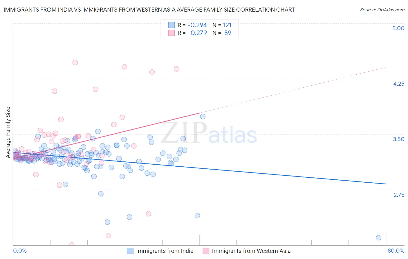 Immigrants from India vs Immigrants from Western Asia Average Family Size