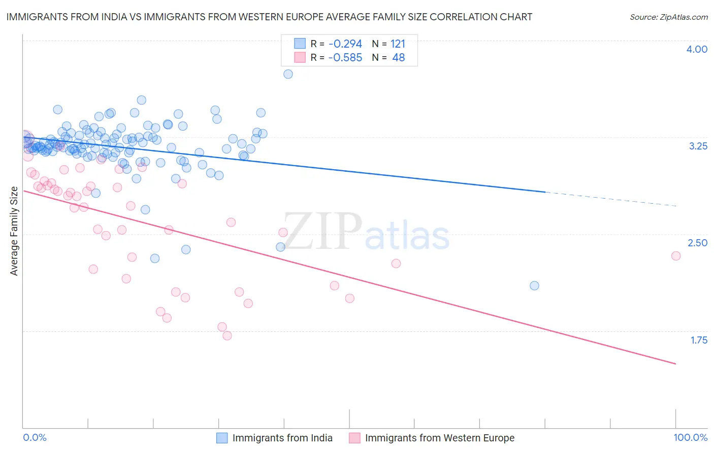 Immigrants from India vs Immigrants from Western Europe Average Family Size