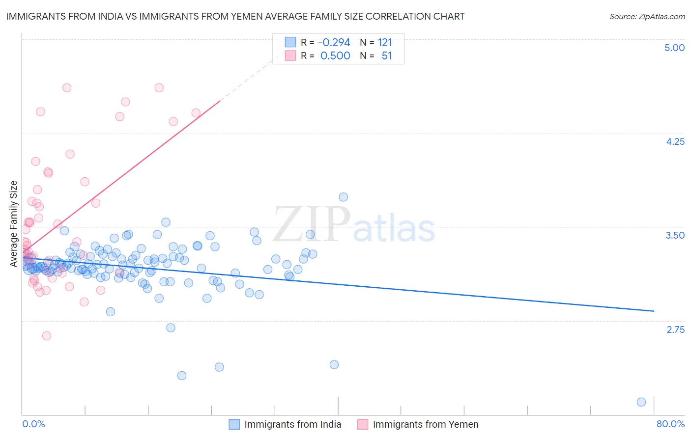 Immigrants from India vs Immigrants from Yemen Average Family Size