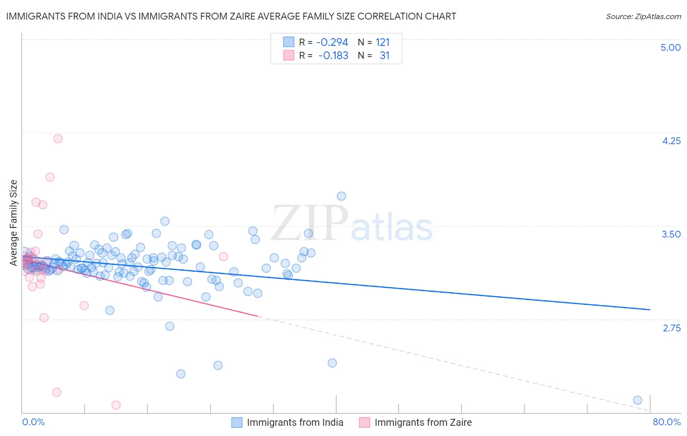 Immigrants from India vs Immigrants from Zaire Average Family Size