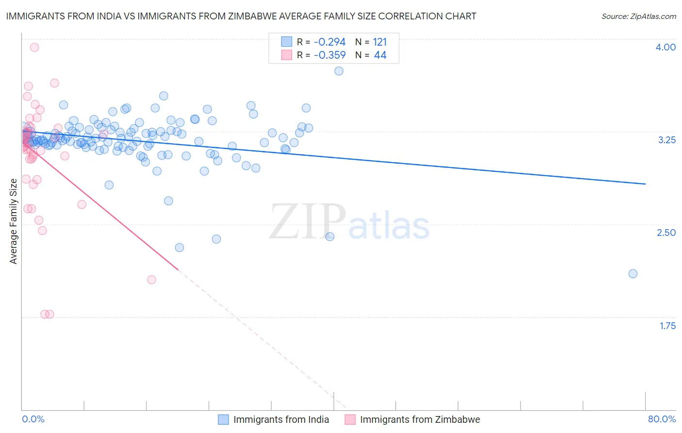 Immigrants from India vs Immigrants from Zimbabwe Average Family Size