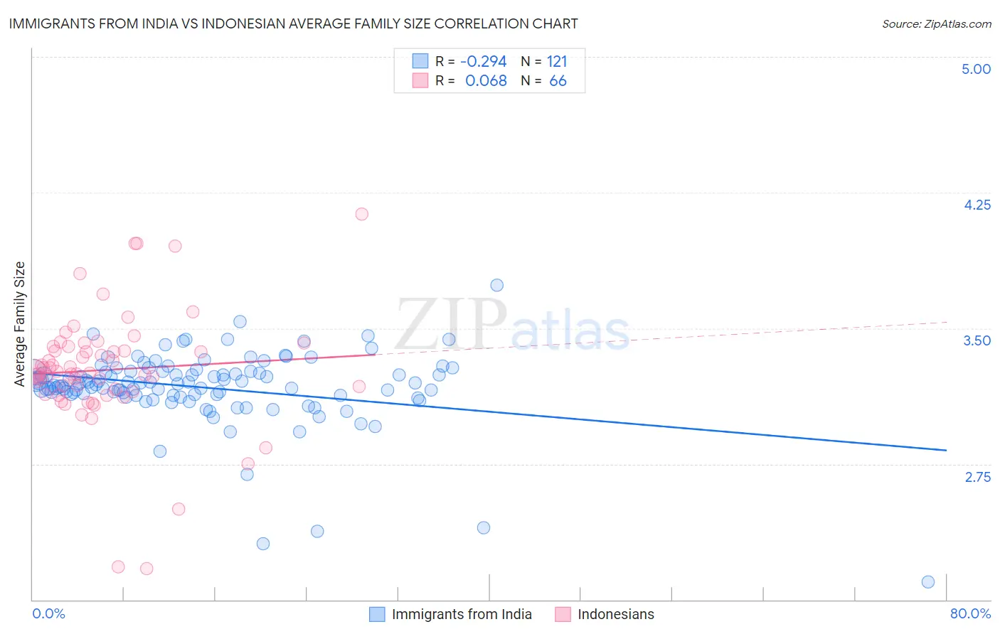 Immigrants from India vs Indonesian Average Family Size