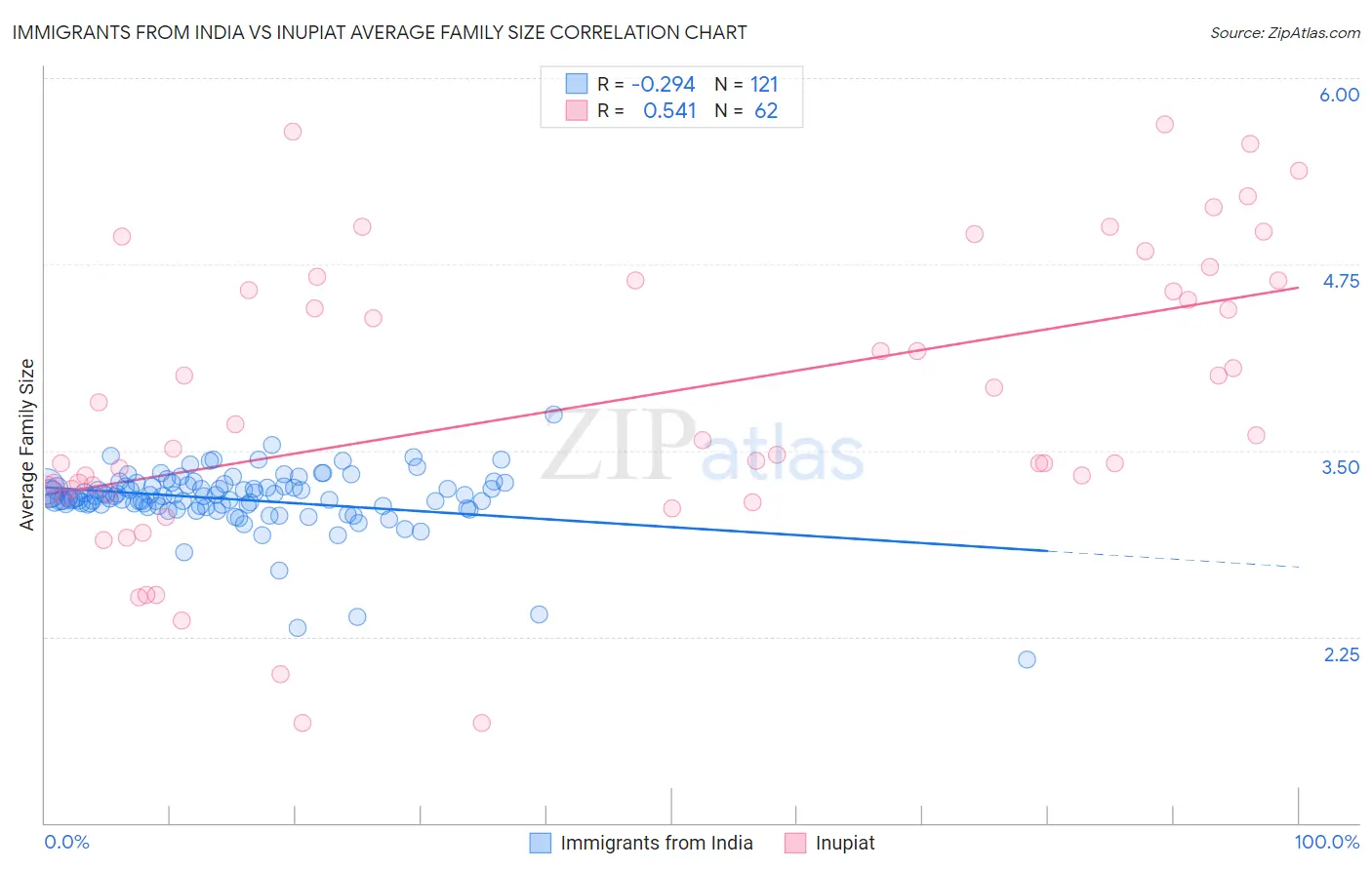 Immigrants from India vs Inupiat Average Family Size
