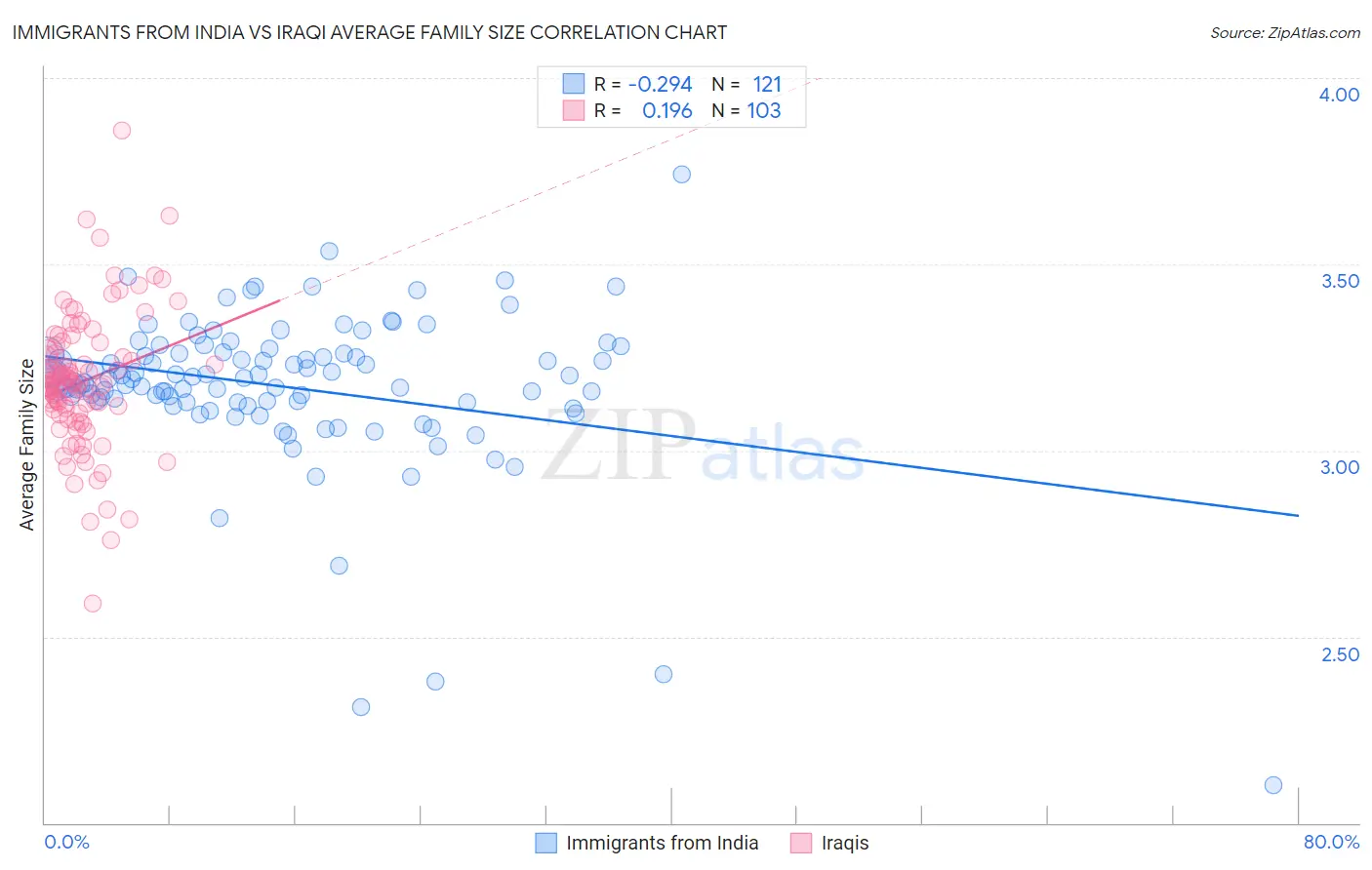Immigrants from India vs Iraqi Average Family Size