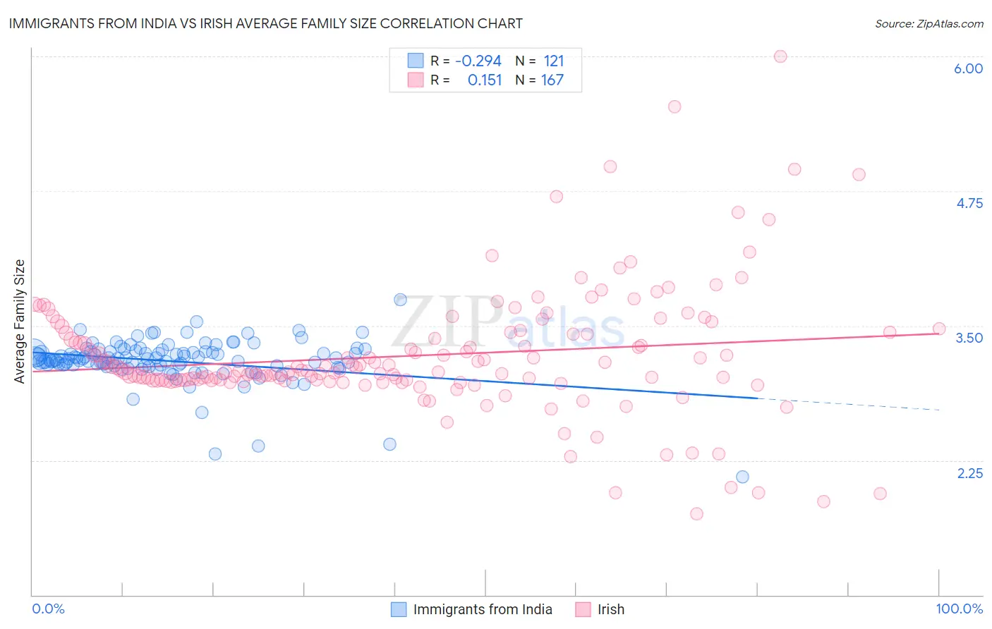 Immigrants from India vs Irish Average Family Size