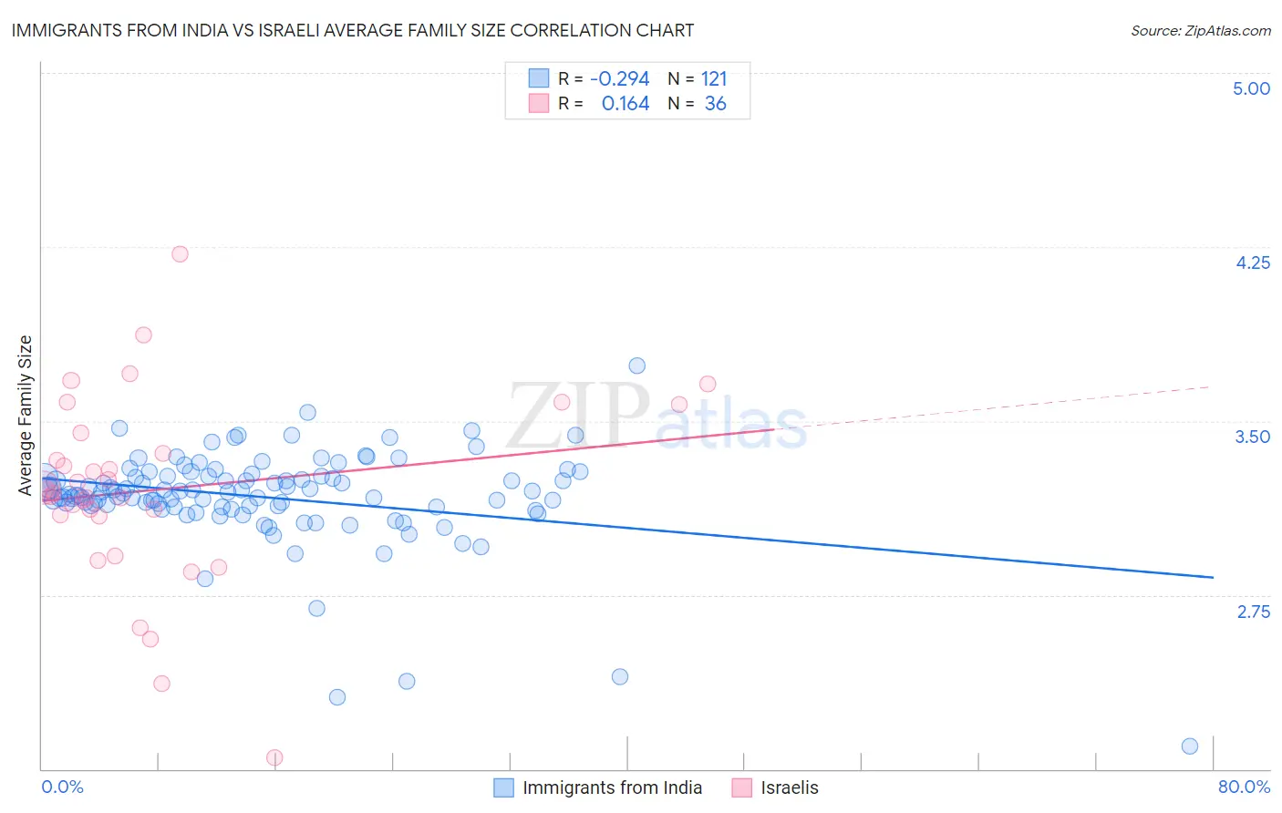 Immigrants from India vs Israeli Average Family Size